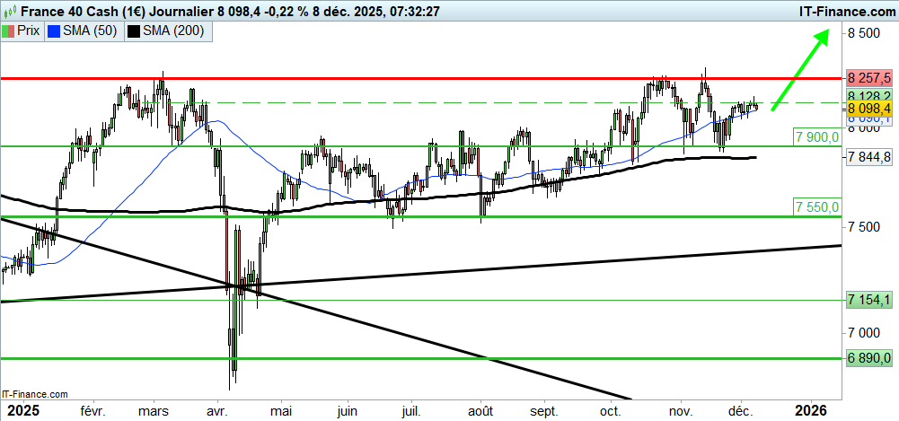 Achat CAC 40